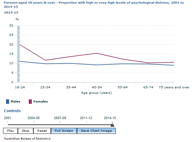 Graph Image for Persons aged 18 years and over - Proportion with high or very high levels of psychological distress, 2001 to 2014-15